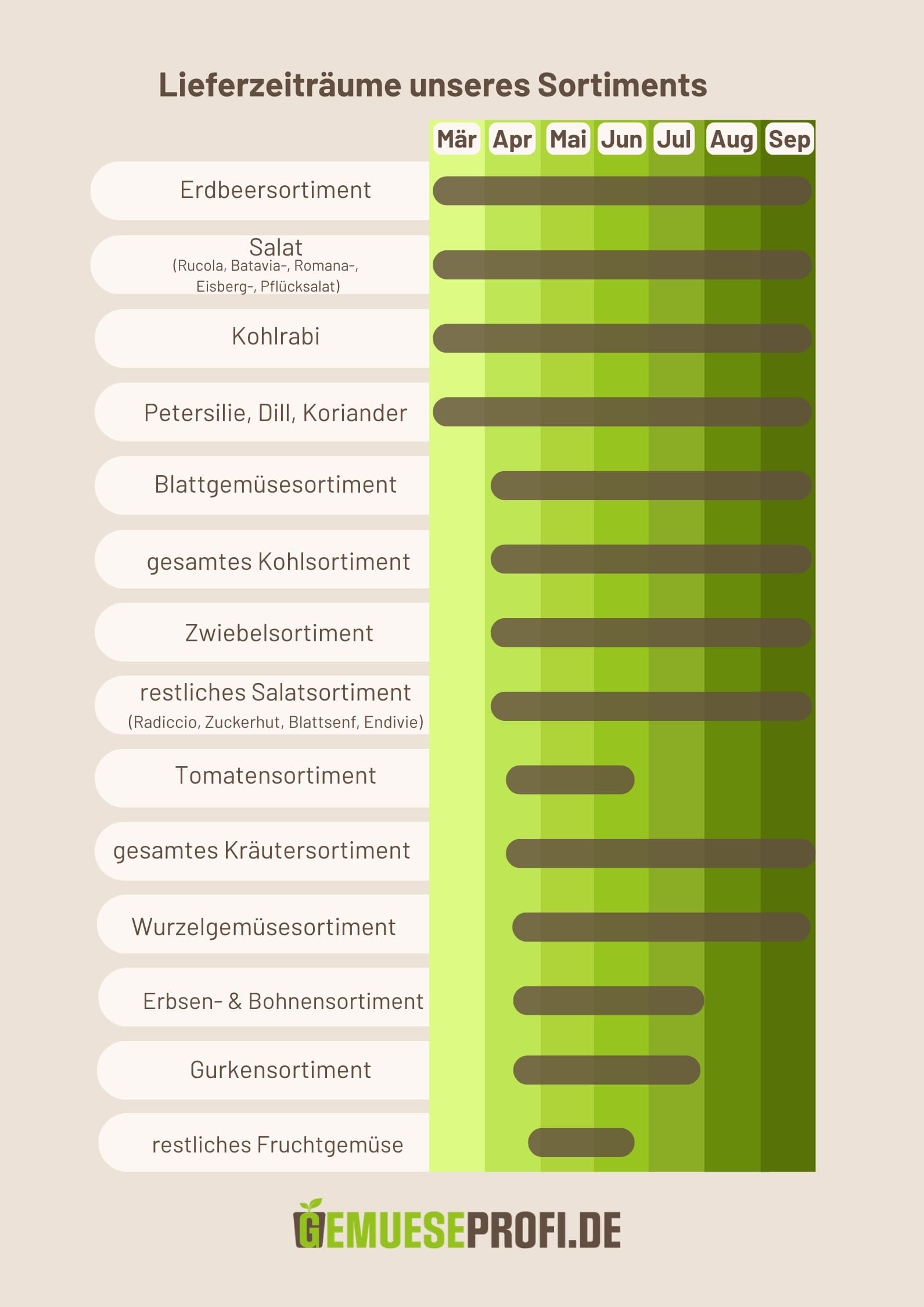 Lieferzeitr&auml;ume Sortiment grafisch dargestellt